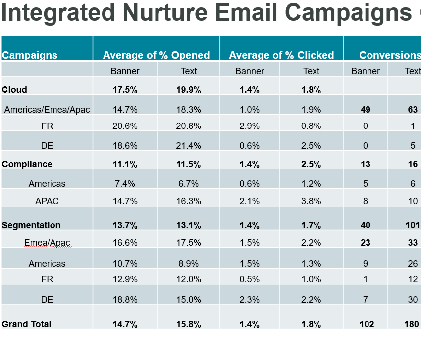 Email performance