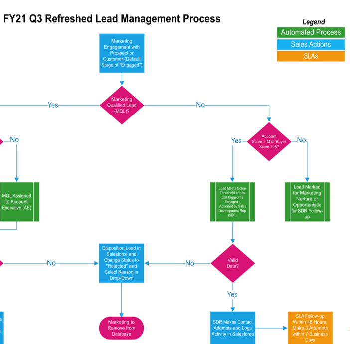 Lead management process