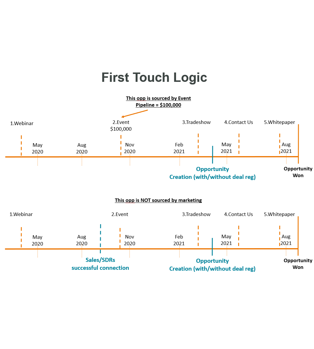 first touch logic chart